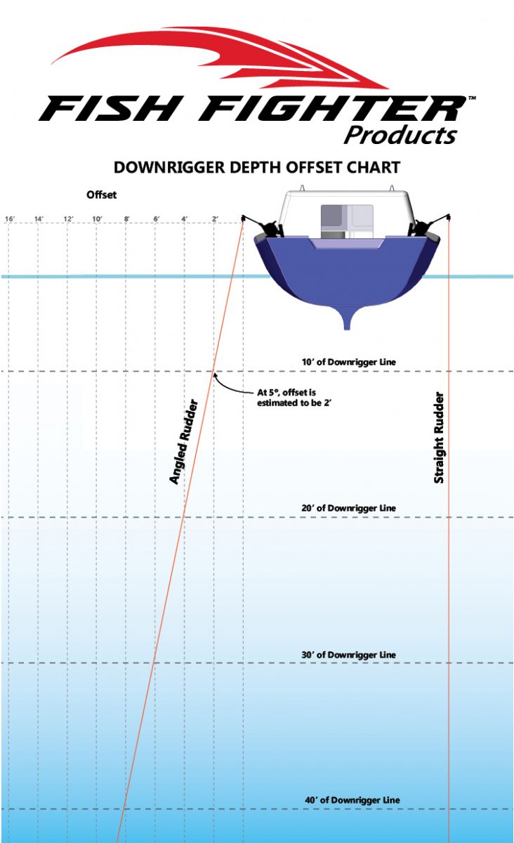 Downrigger Weight Variable (1 to 10lbs) Fish Fighter® Products